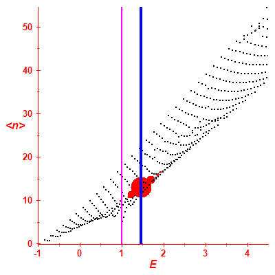 Peres lattice <N>